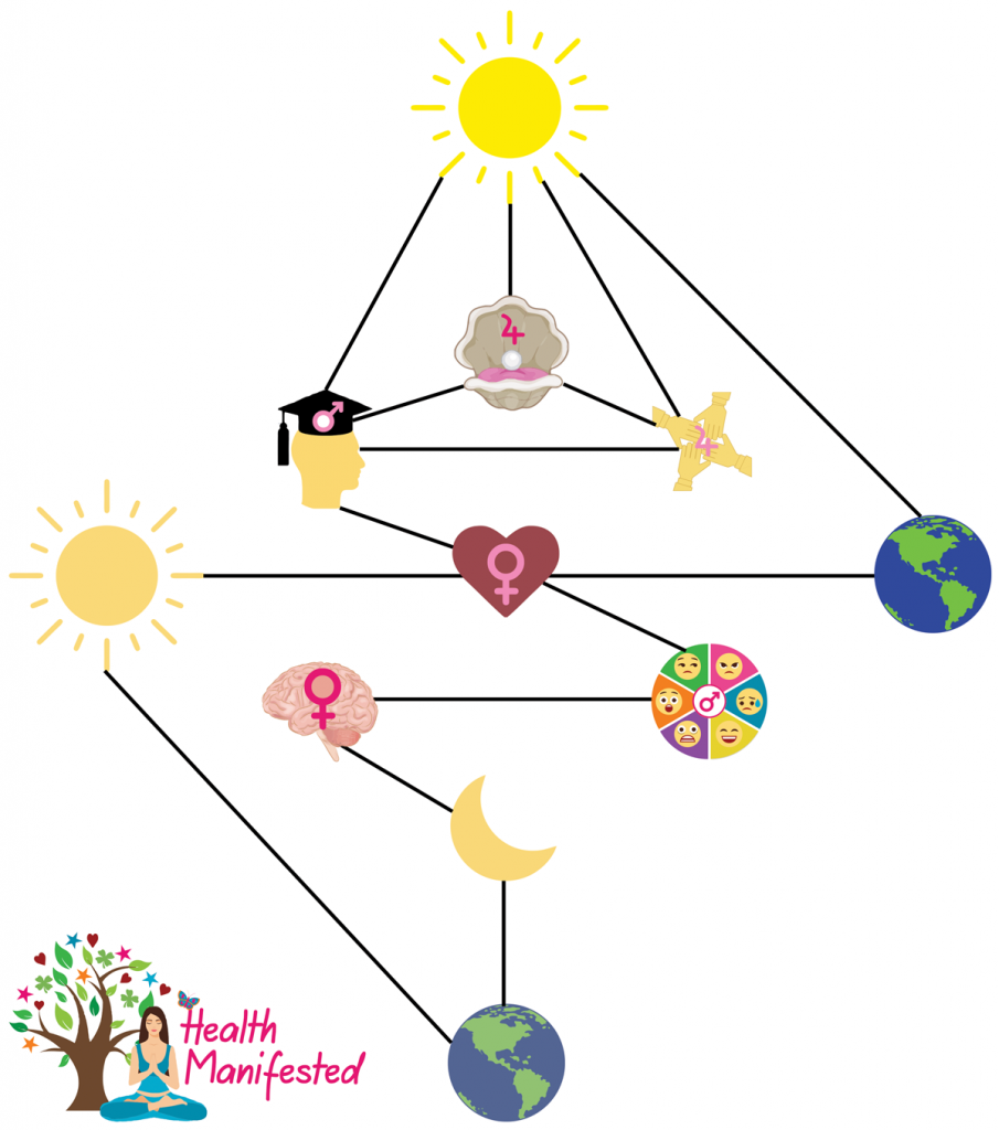 Human Design Vs Gene Keys Vs Astrology Health Manifested