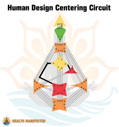 Human Design Circuitry - Centering Circuit