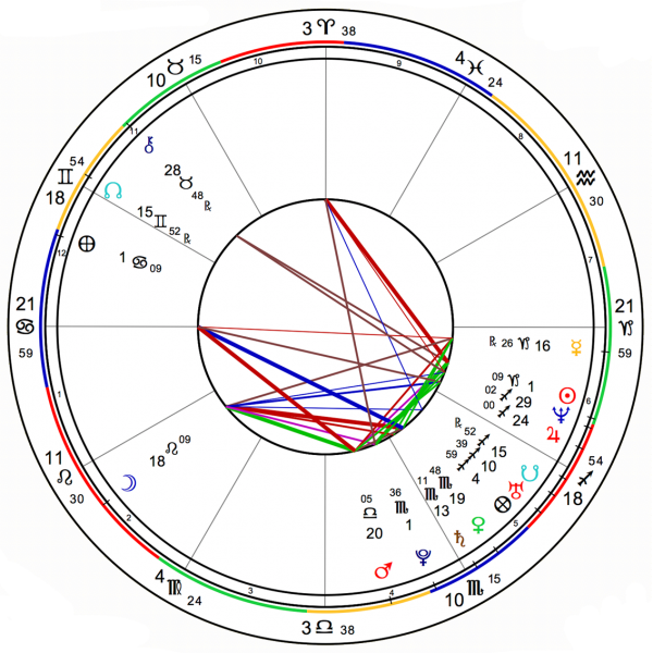 Solar Return Astrology