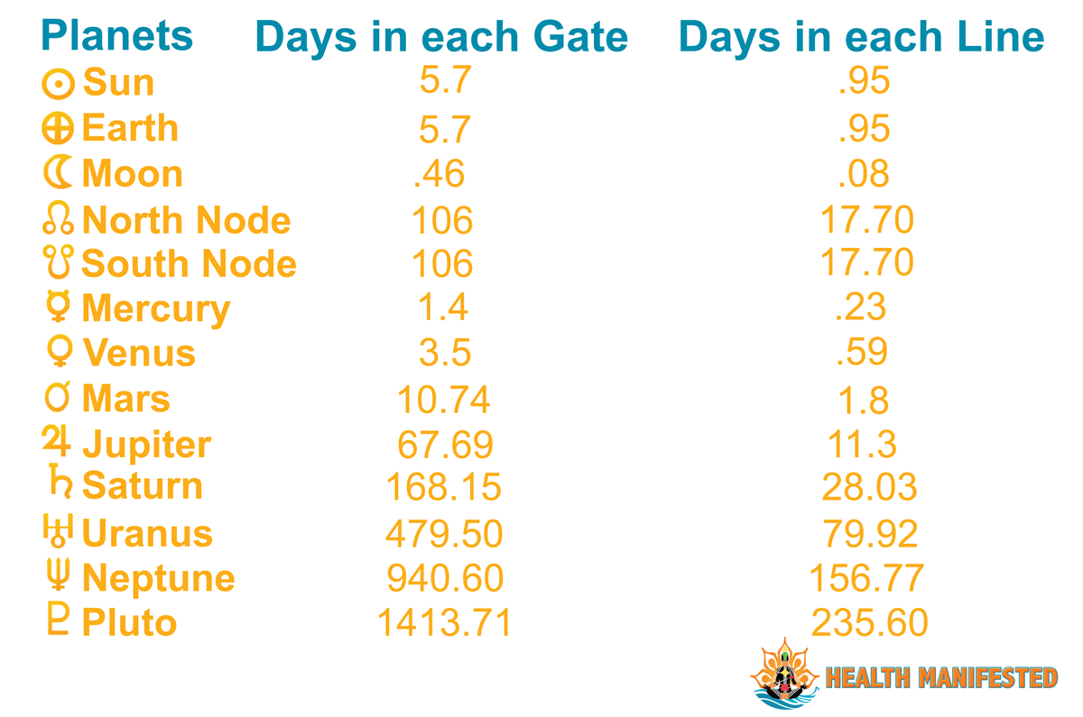 How long each planet stays in a sign Health Manifested