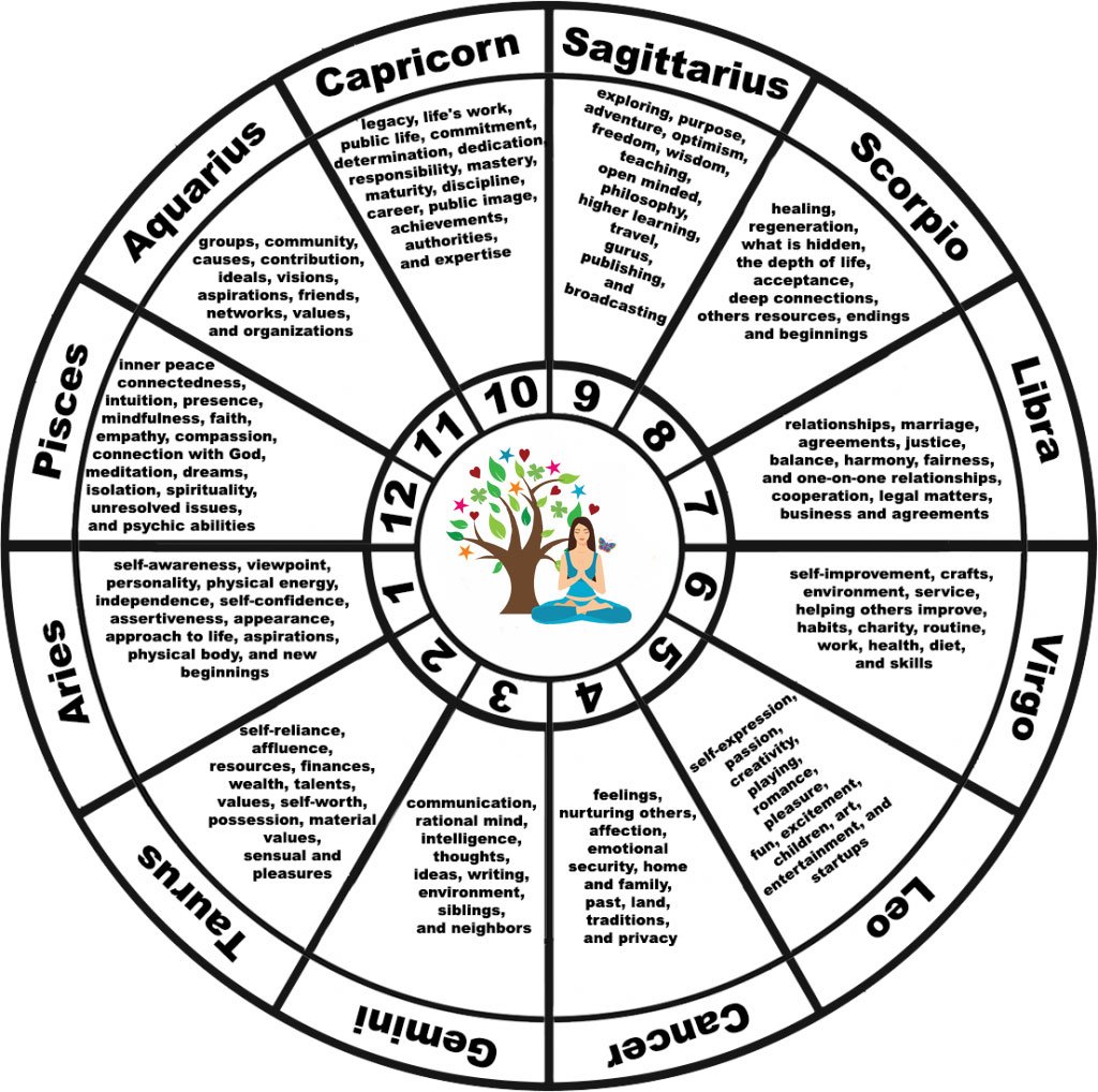 12th house significance in astrology