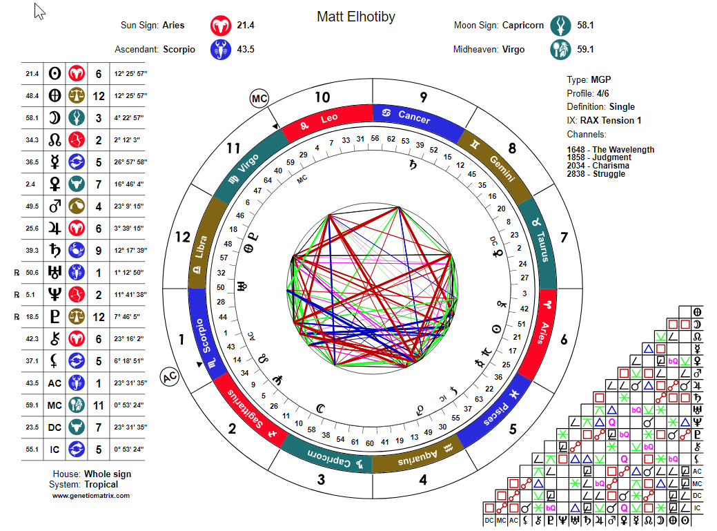 Human Design Astrology Wheel