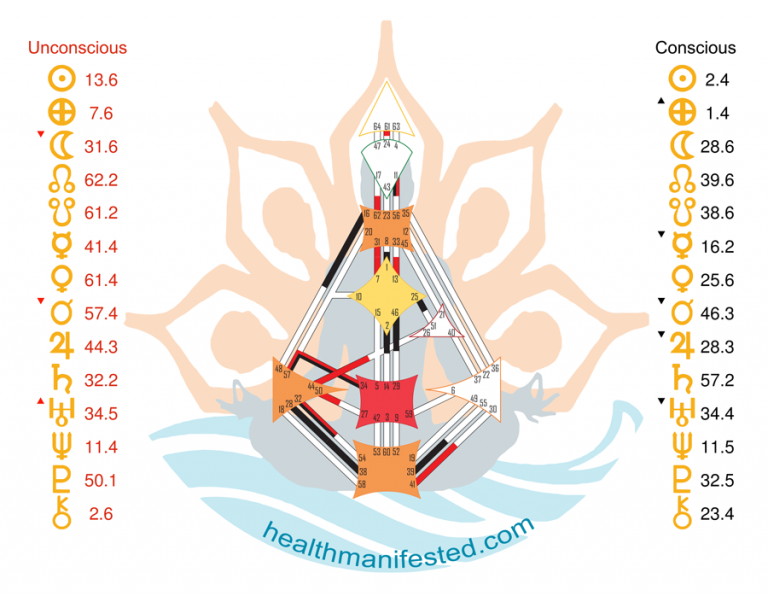 How to read Gene Keys profile - Health Manifested