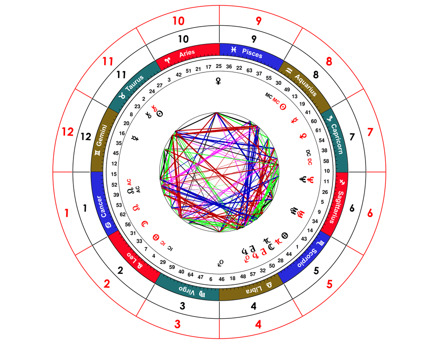 Human Design Astrology Wheel