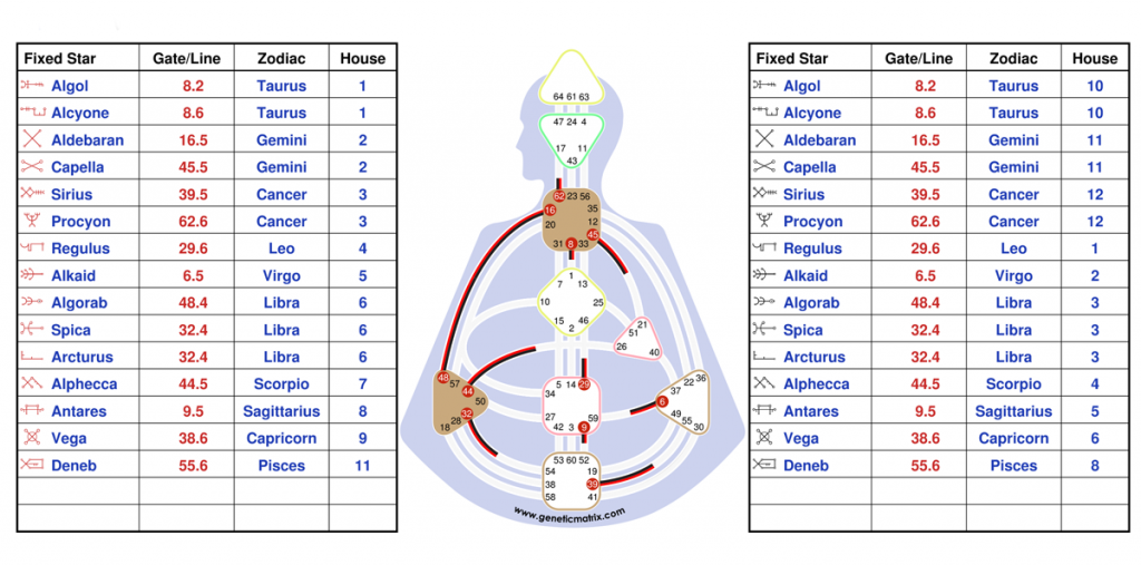 Human Design Fixed Star born under Health Manifested