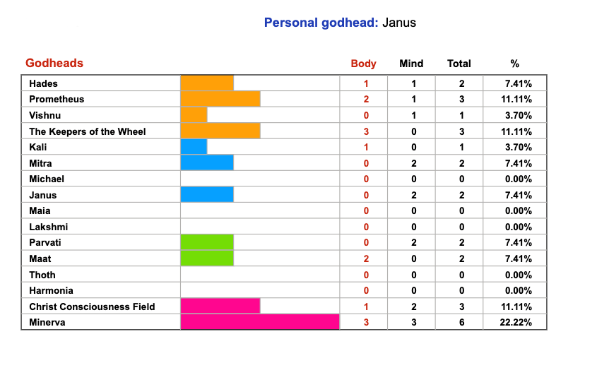 Godhead Human Design chart Health Manifested