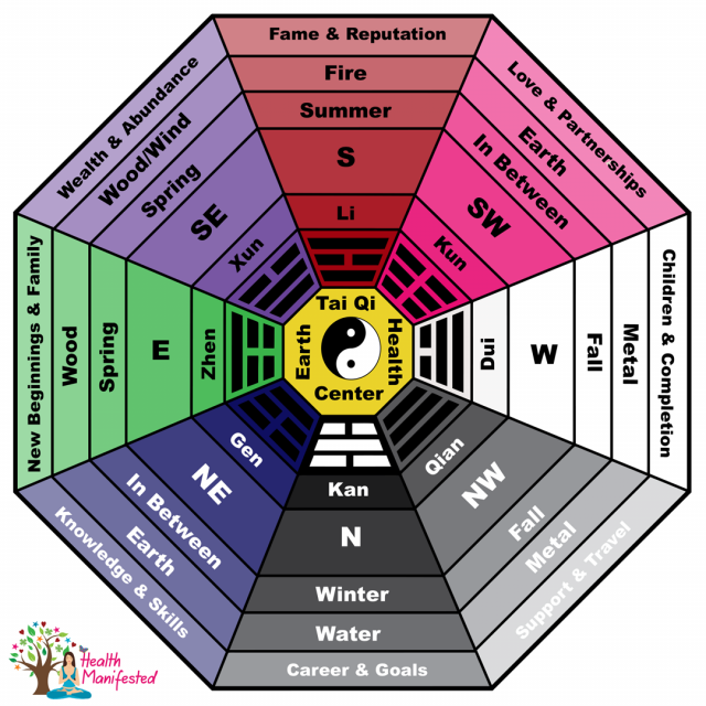 The Bagua Areas - Feng Shui - Health Manifested