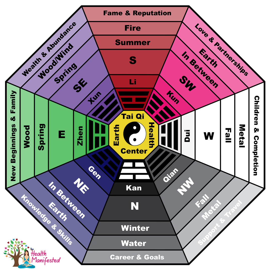 The Bagua Areas Feng Shui