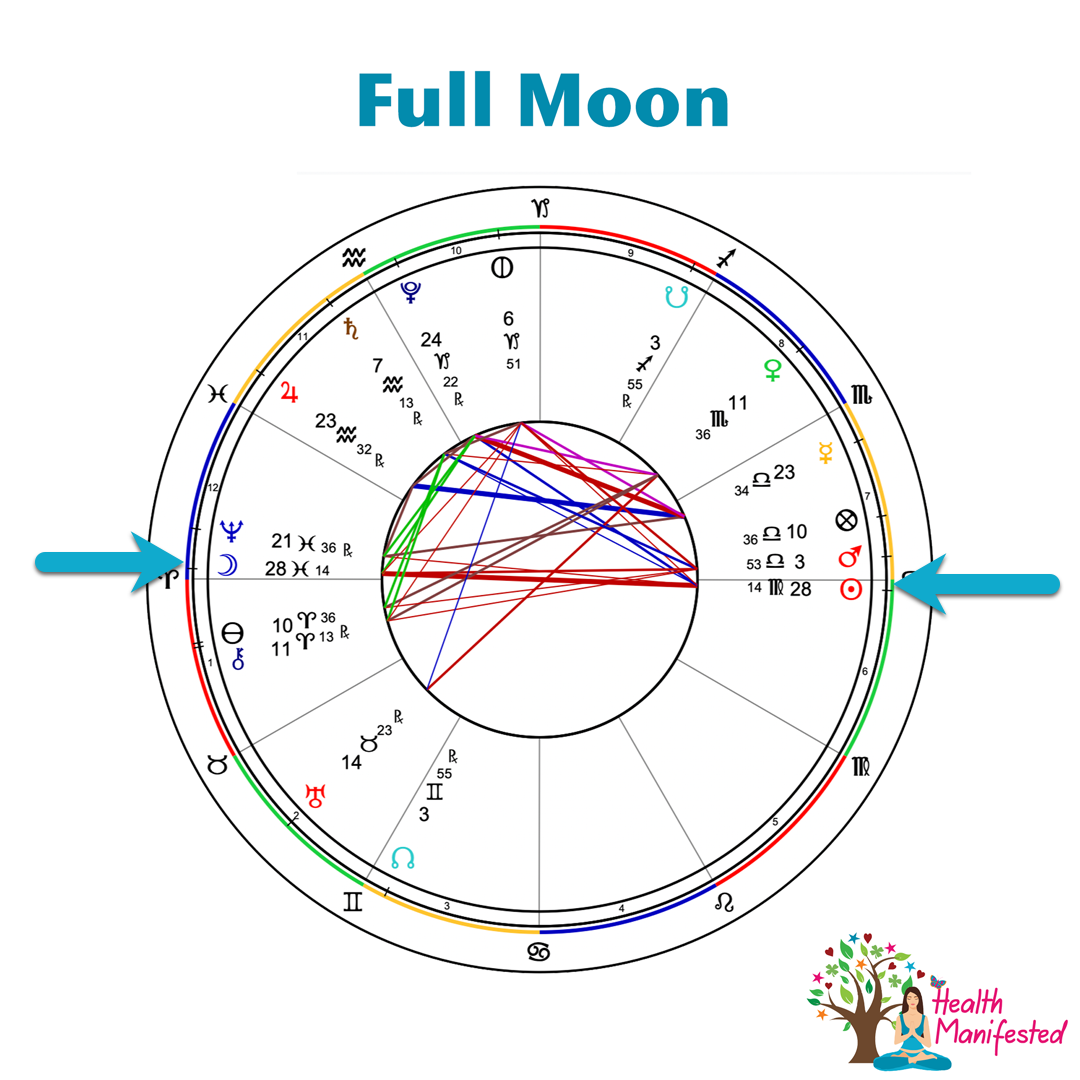 What is a Full Moon – Full Moon Meanings